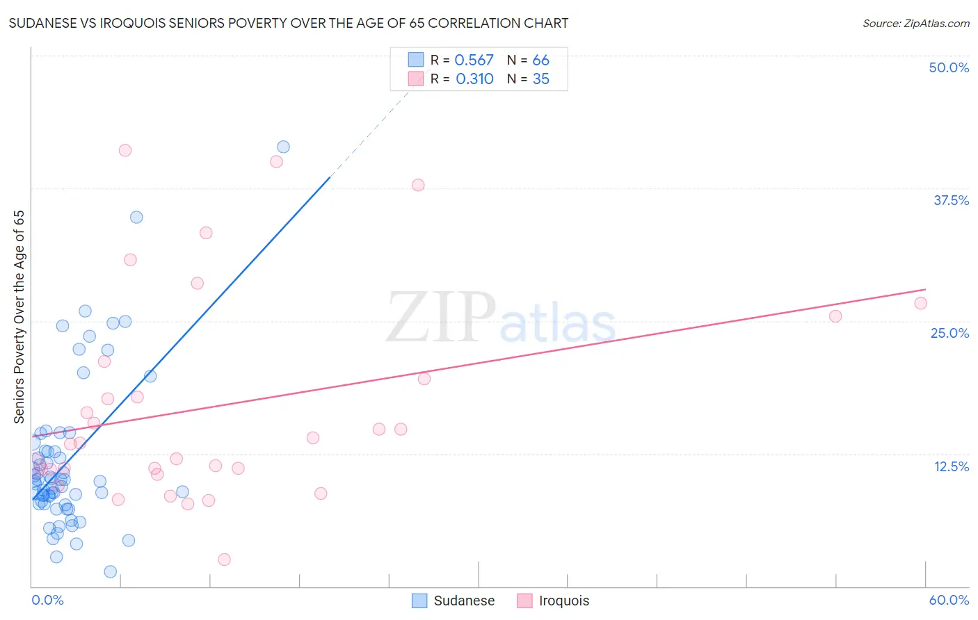 Sudanese vs Iroquois Seniors Poverty Over the Age of 65
