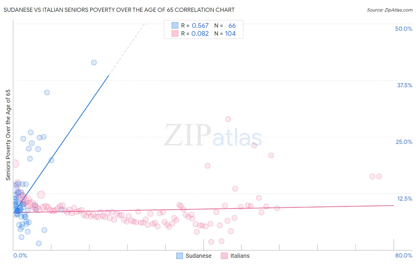 Sudanese vs Italian Seniors Poverty Over the Age of 65