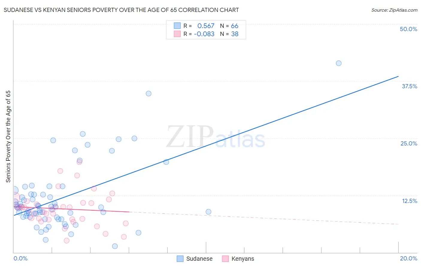 Sudanese vs Kenyan Seniors Poverty Over the Age of 65