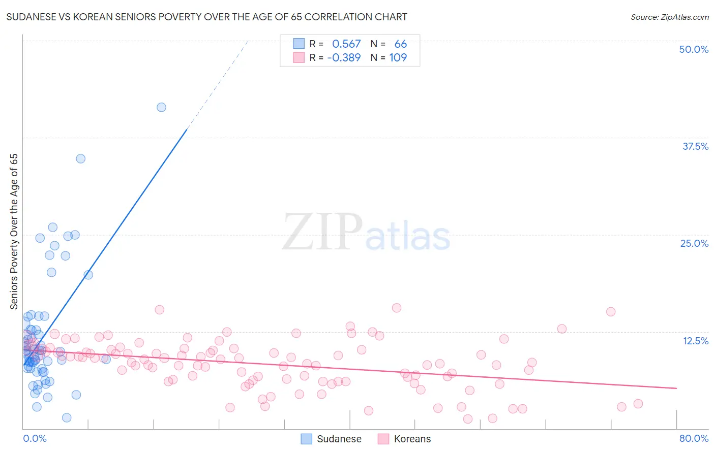 Sudanese vs Korean Seniors Poverty Over the Age of 65
