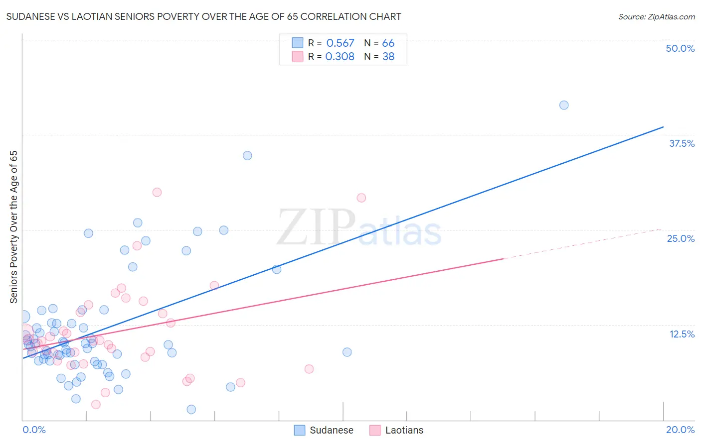 Sudanese vs Laotian Seniors Poverty Over the Age of 65