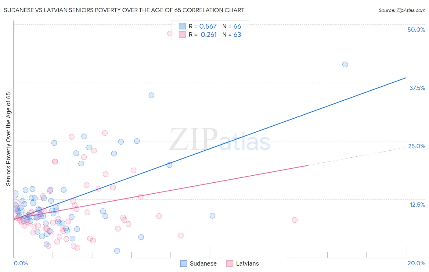 Sudanese vs Latvian Seniors Poverty Over the Age of 65