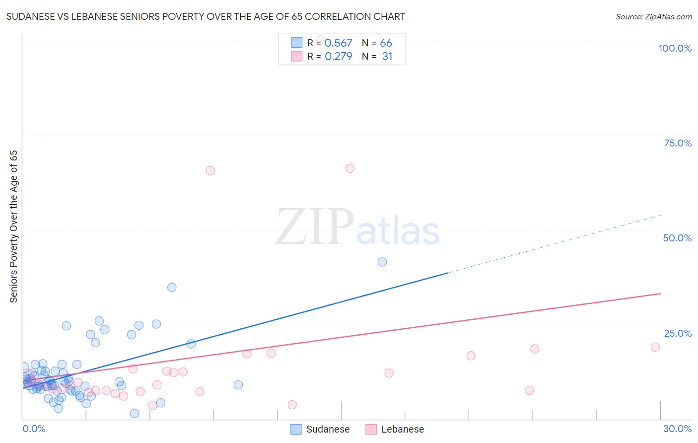 Sudanese vs Lebanese Seniors Poverty Over the Age of 65