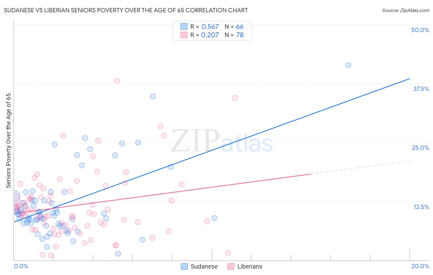 Sudanese vs Liberian Seniors Poverty Over the Age of 65