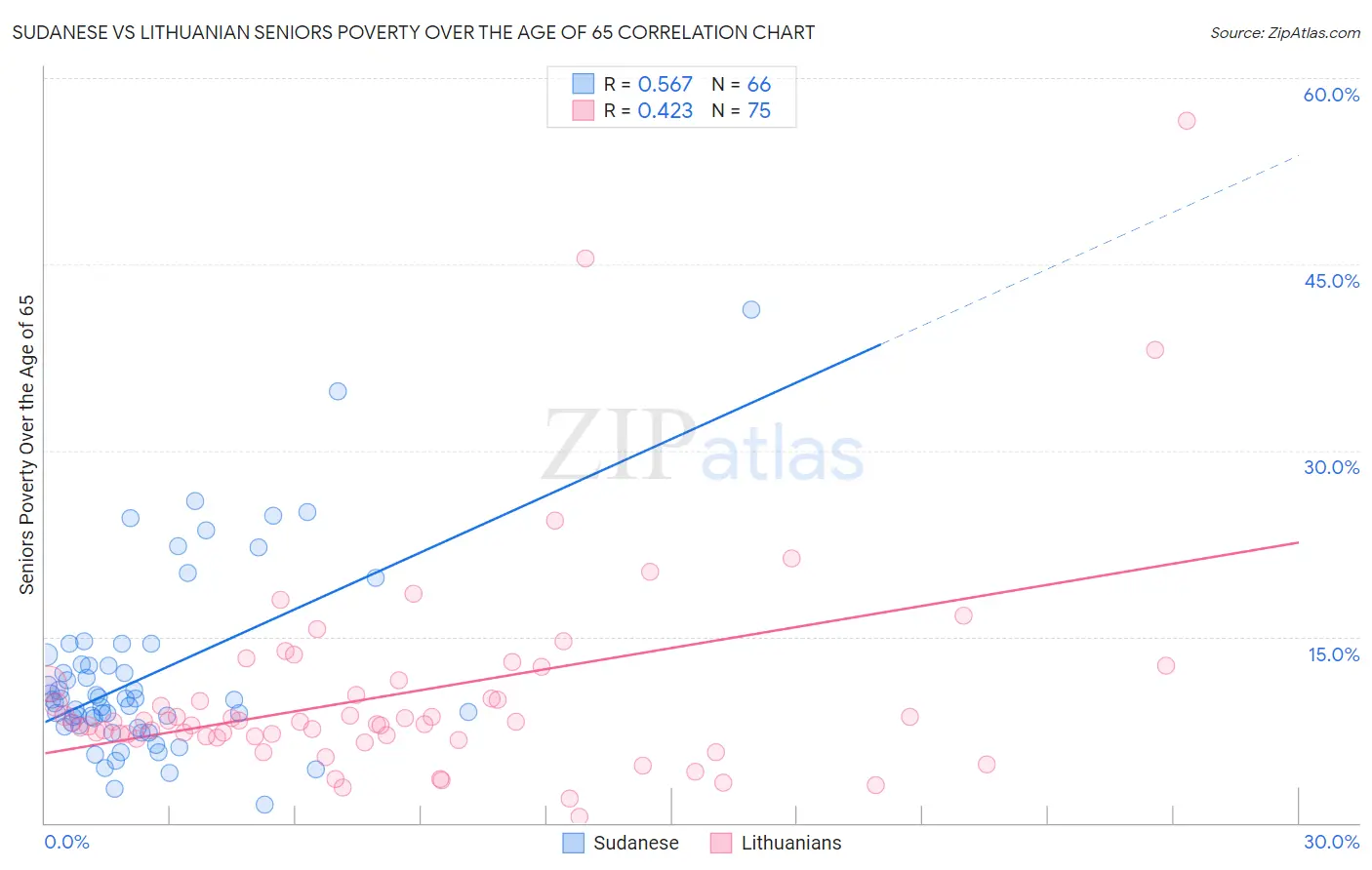 Sudanese vs Lithuanian Seniors Poverty Over the Age of 65