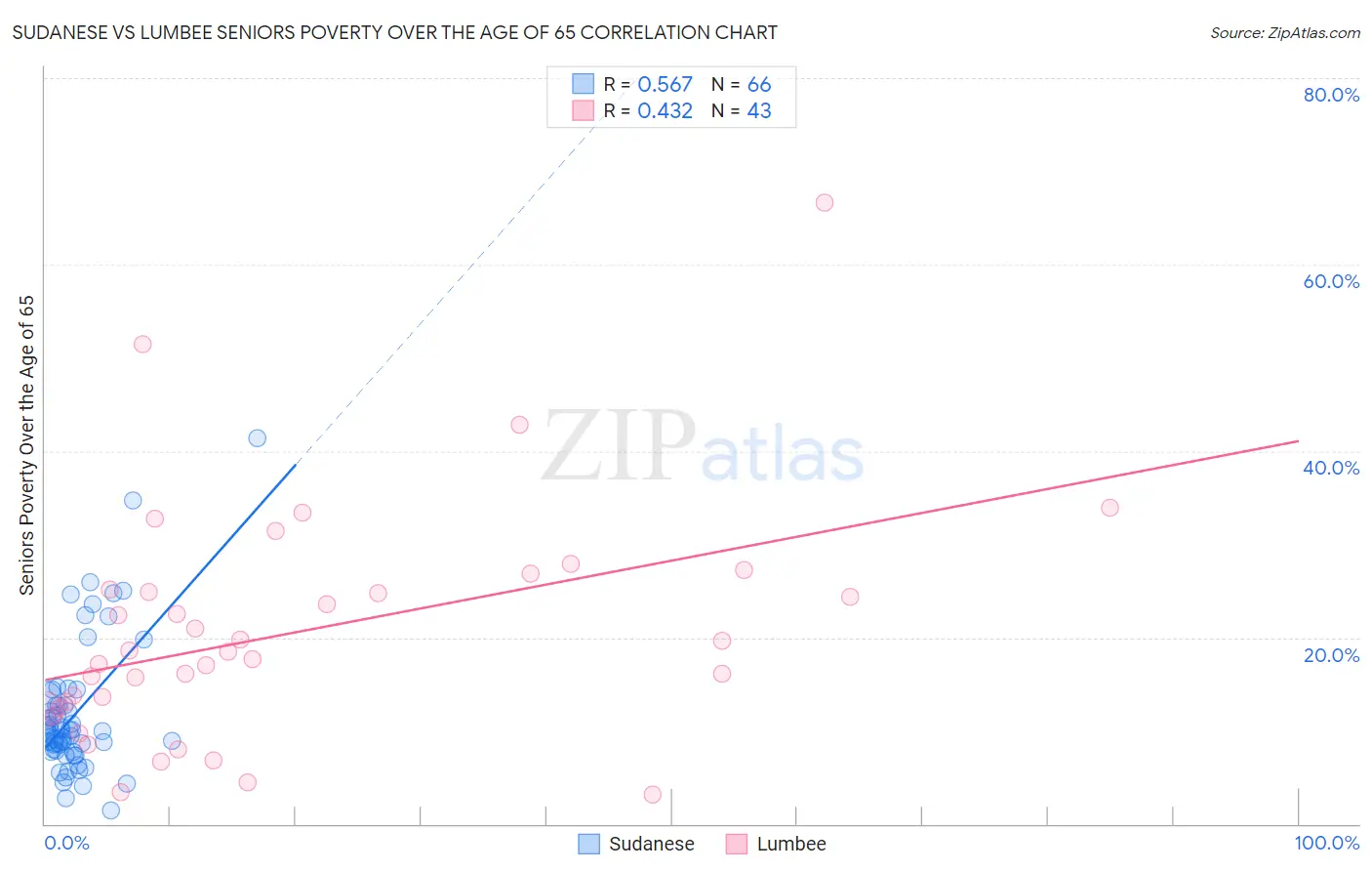 Sudanese vs Lumbee Seniors Poverty Over the Age of 65