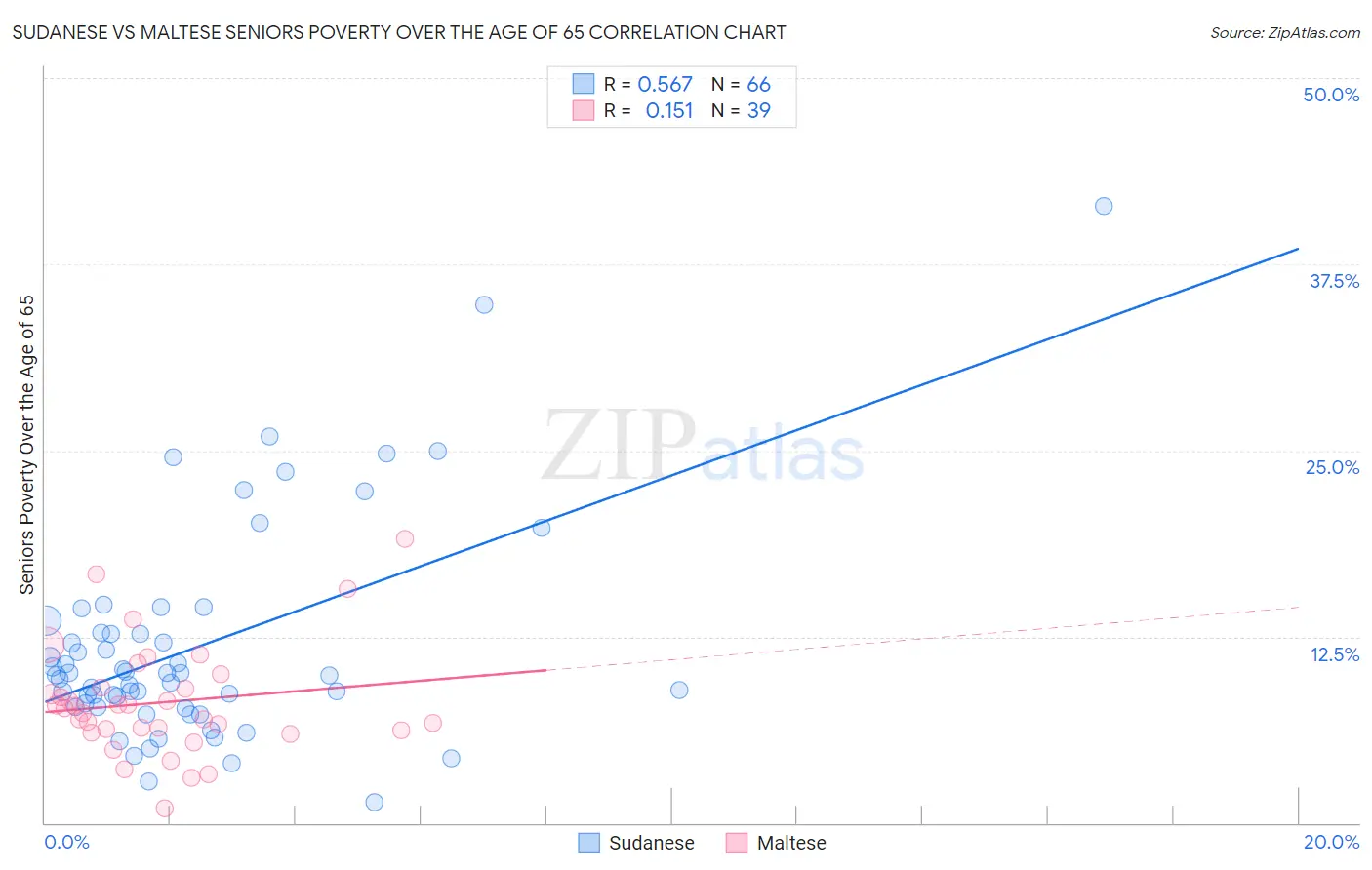Sudanese vs Maltese Seniors Poverty Over the Age of 65