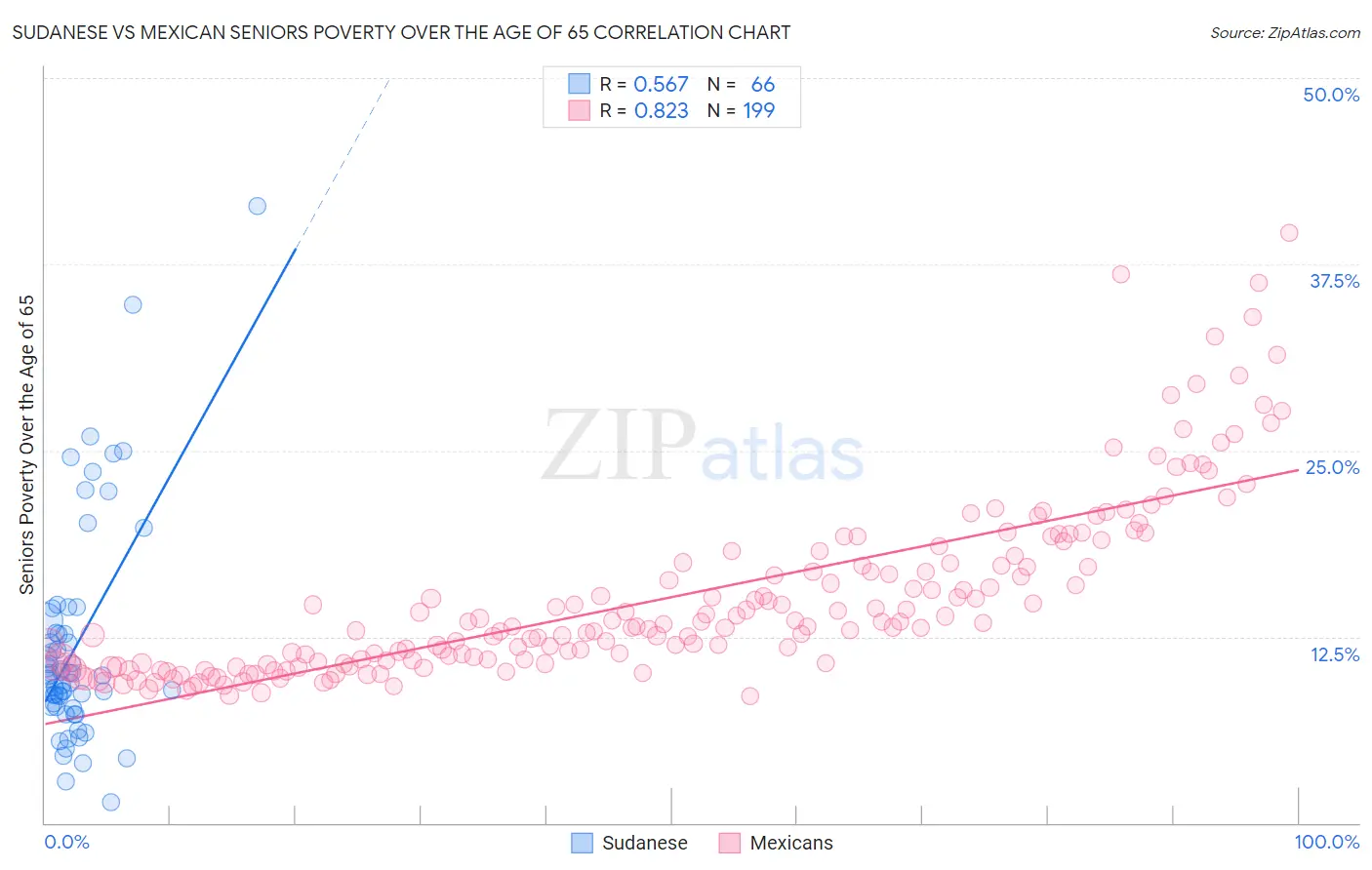 Sudanese vs Mexican Seniors Poverty Over the Age of 65