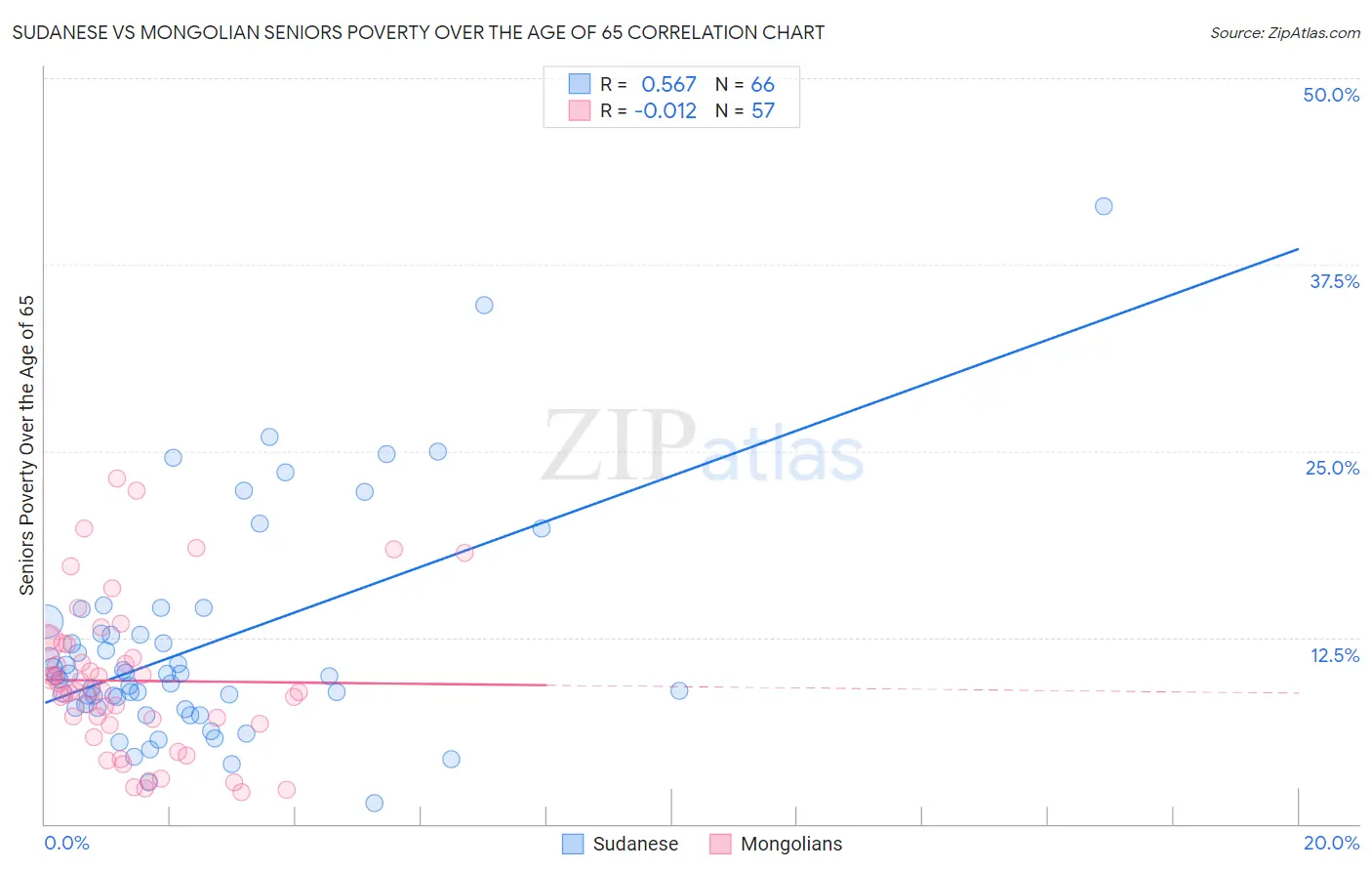 Sudanese vs Mongolian Seniors Poverty Over the Age of 65