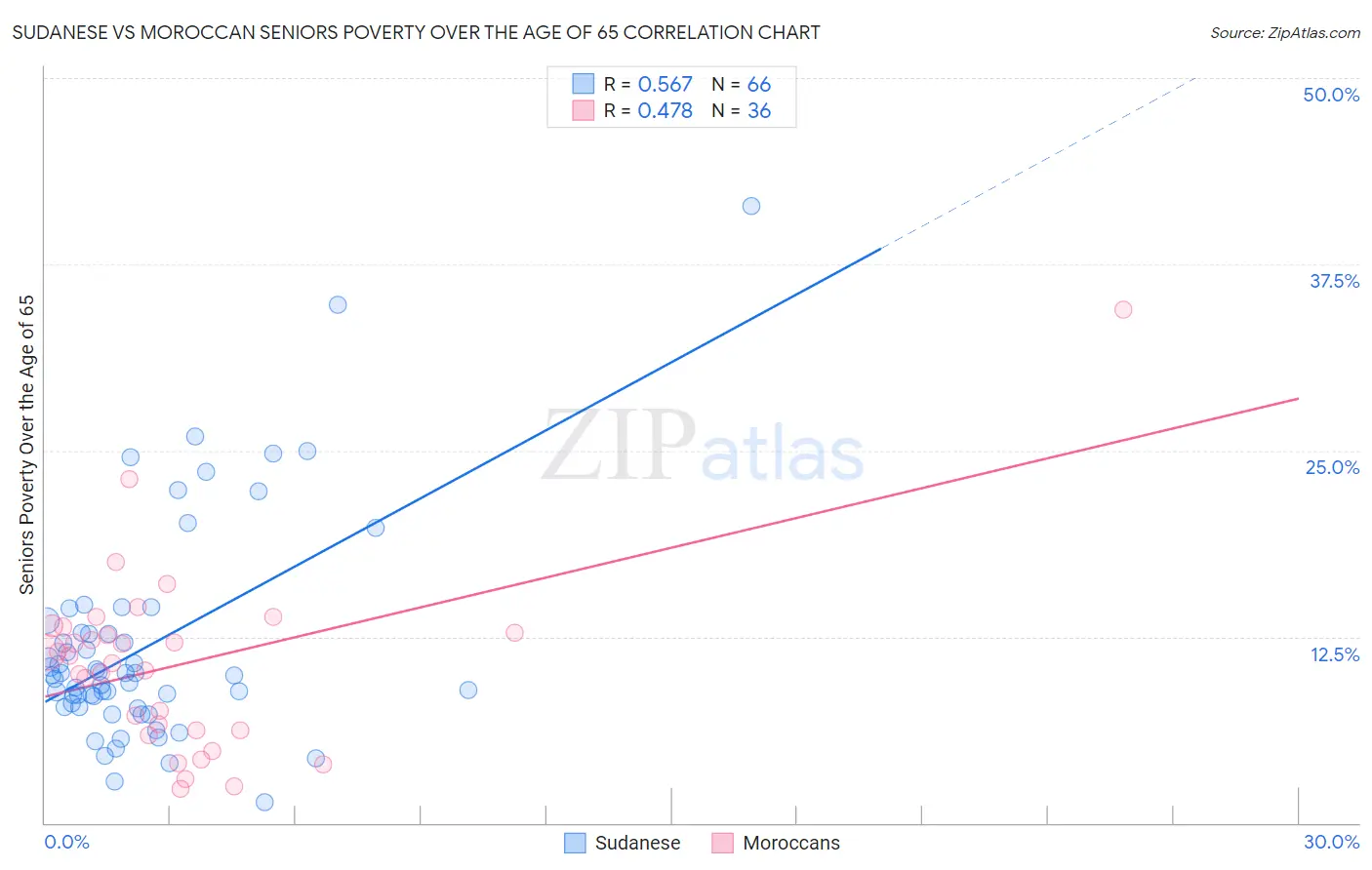 Sudanese vs Moroccan Seniors Poverty Over the Age of 65