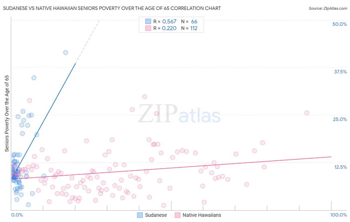 Sudanese vs Native Hawaiian Seniors Poverty Over the Age of 65