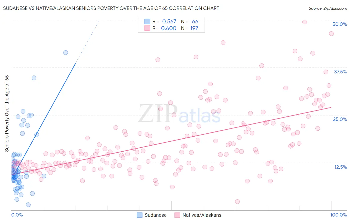 Sudanese vs Native/Alaskan Seniors Poverty Over the Age of 65