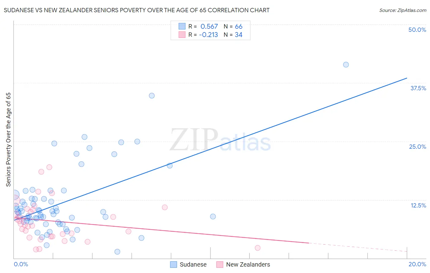 Sudanese vs New Zealander Seniors Poverty Over the Age of 65