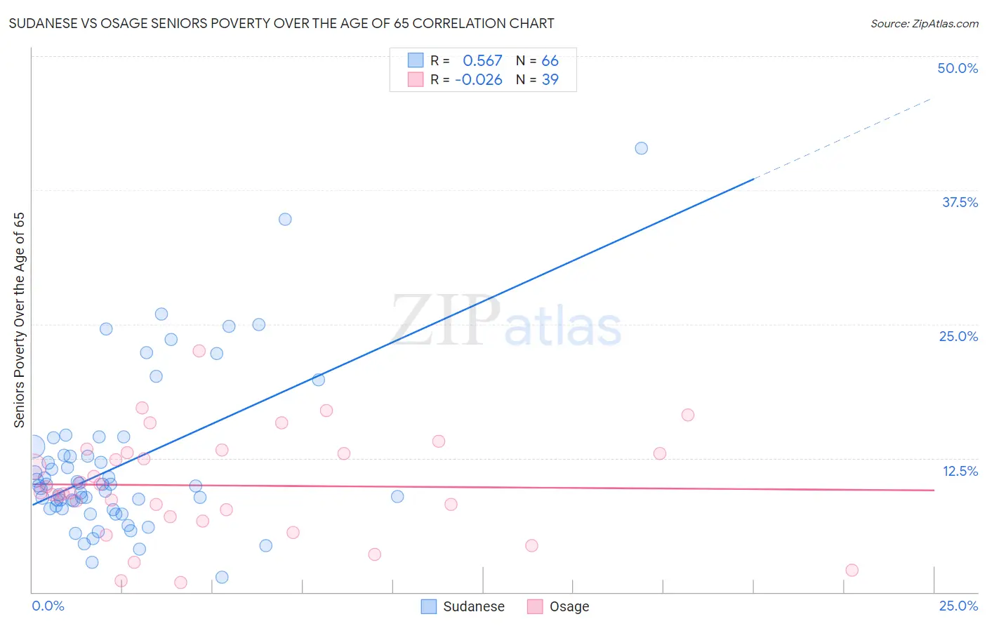 Sudanese vs Osage Seniors Poverty Over the Age of 65