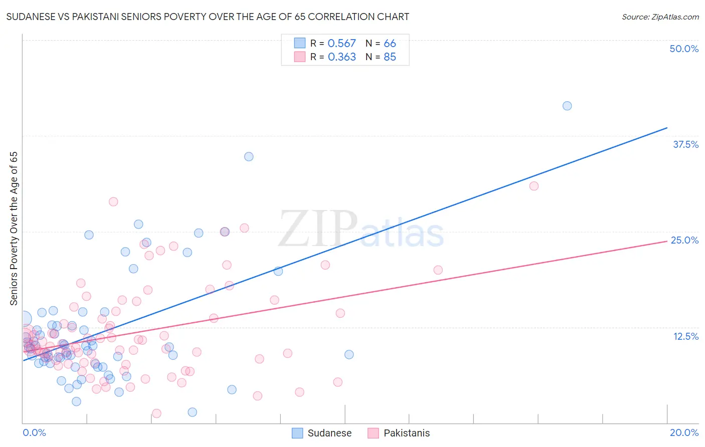 Sudanese vs Pakistani Seniors Poverty Over the Age of 65