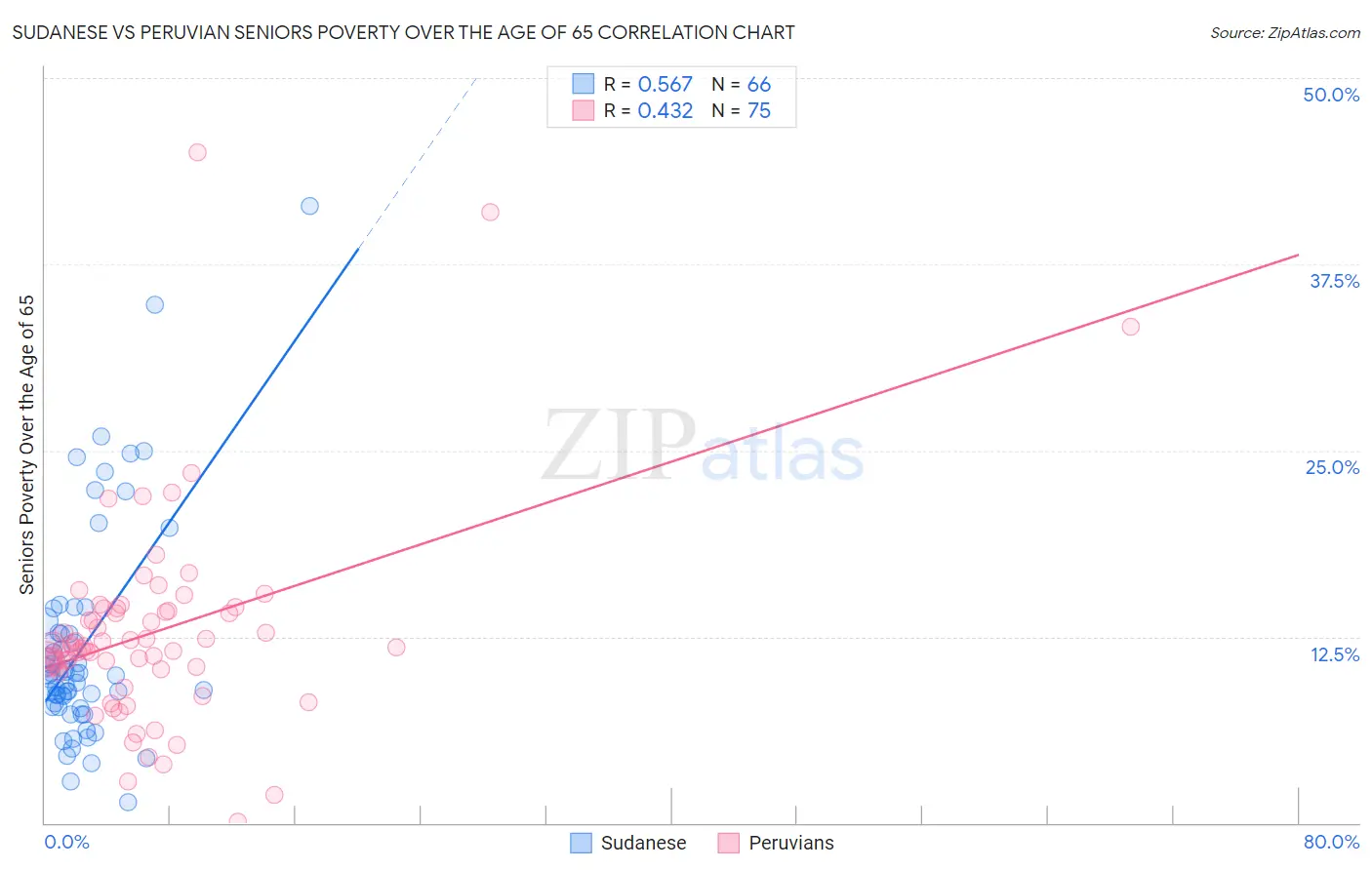 Sudanese vs Peruvian Seniors Poverty Over the Age of 65