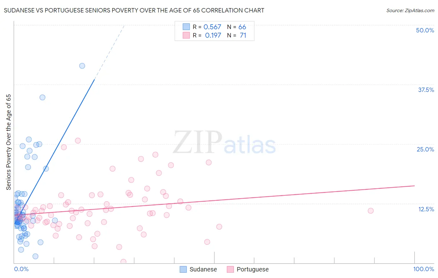 Sudanese vs Portuguese Seniors Poverty Over the Age of 65