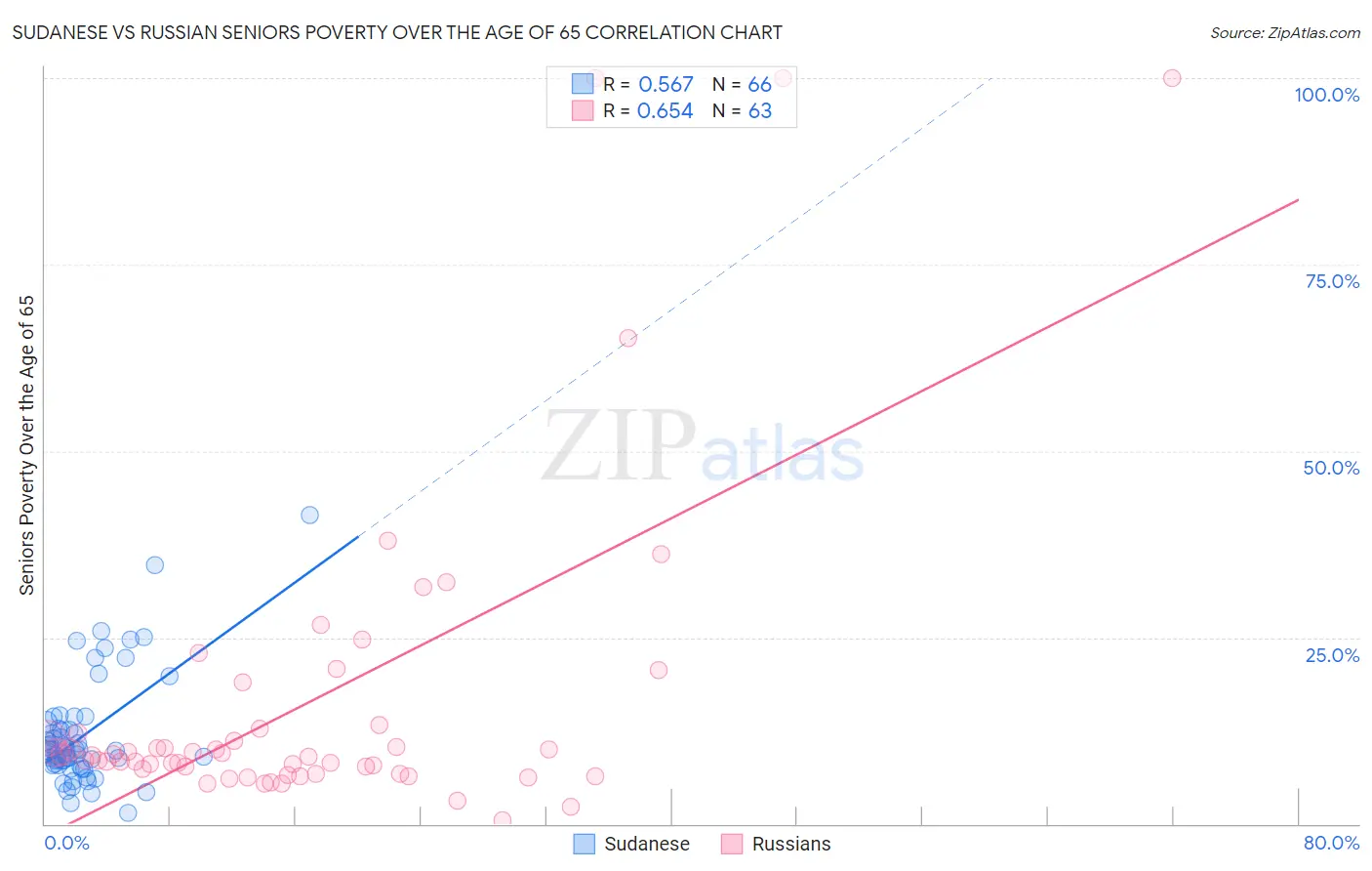 Sudanese vs Russian Seniors Poverty Over the Age of 65