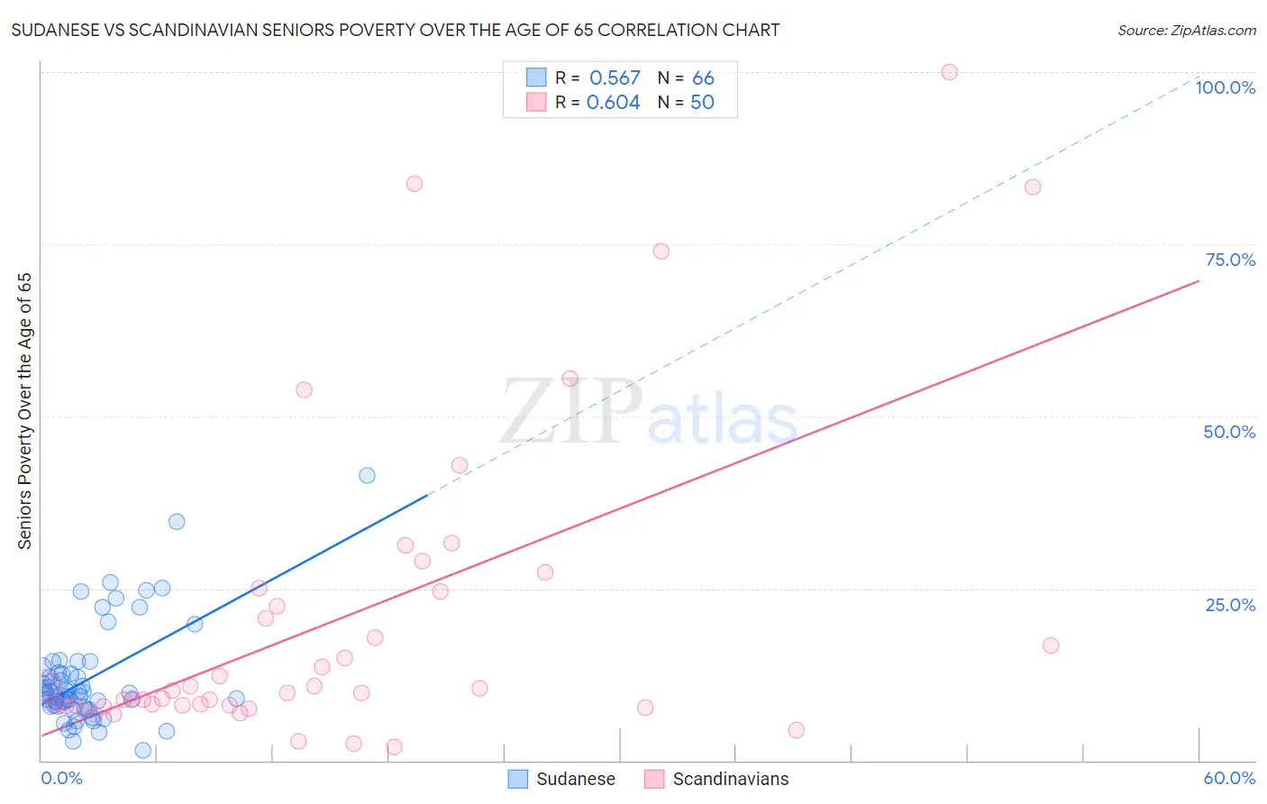 Sudanese vs Scandinavian Seniors Poverty Over the Age of 65