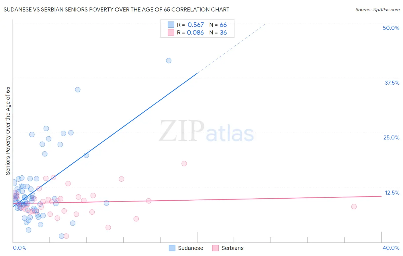 Sudanese vs Serbian Seniors Poverty Over the Age of 65