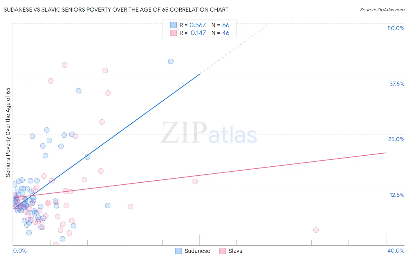 Sudanese vs Slavic Seniors Poverty Over the Age of 65