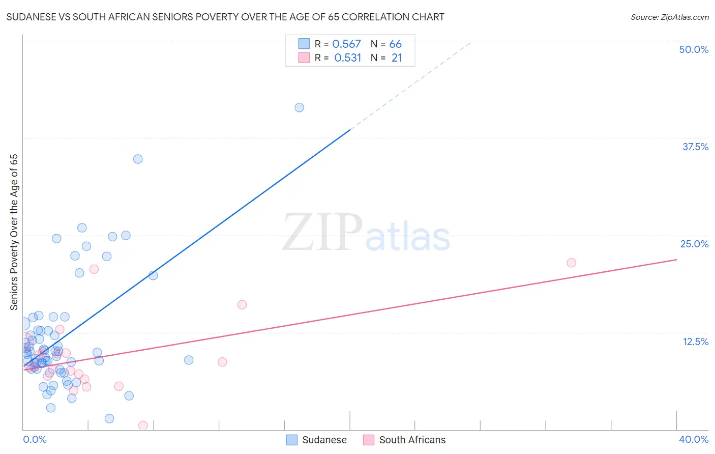 Sudanese vs South African Seniors Poverty Over the Age of 65