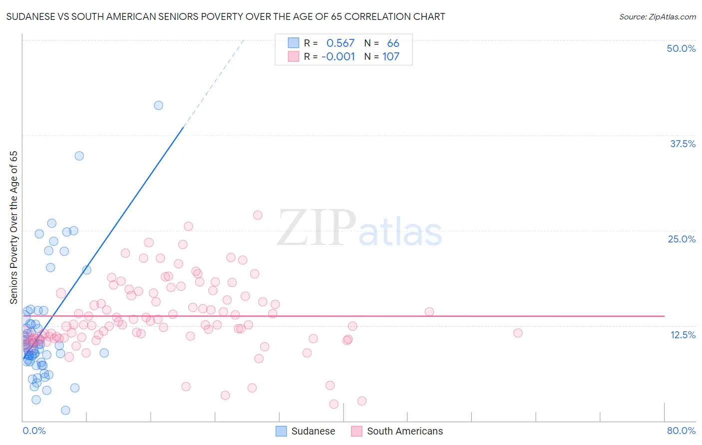 Sudanese vs South American Seniors Poverty Over the Age of 65