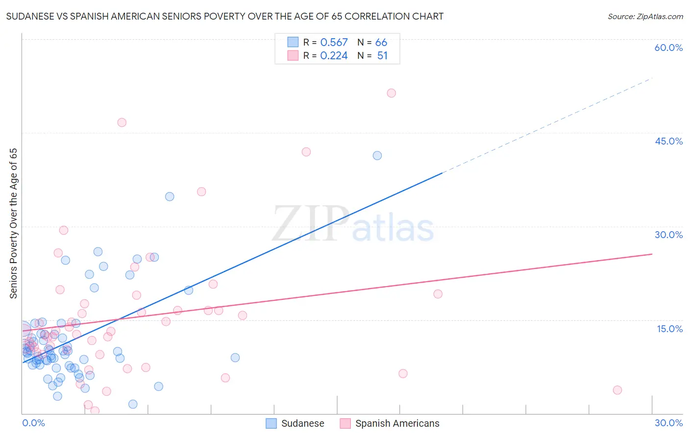 Sudanese vs Spanish American Seniors Poverty Over the Age of 65