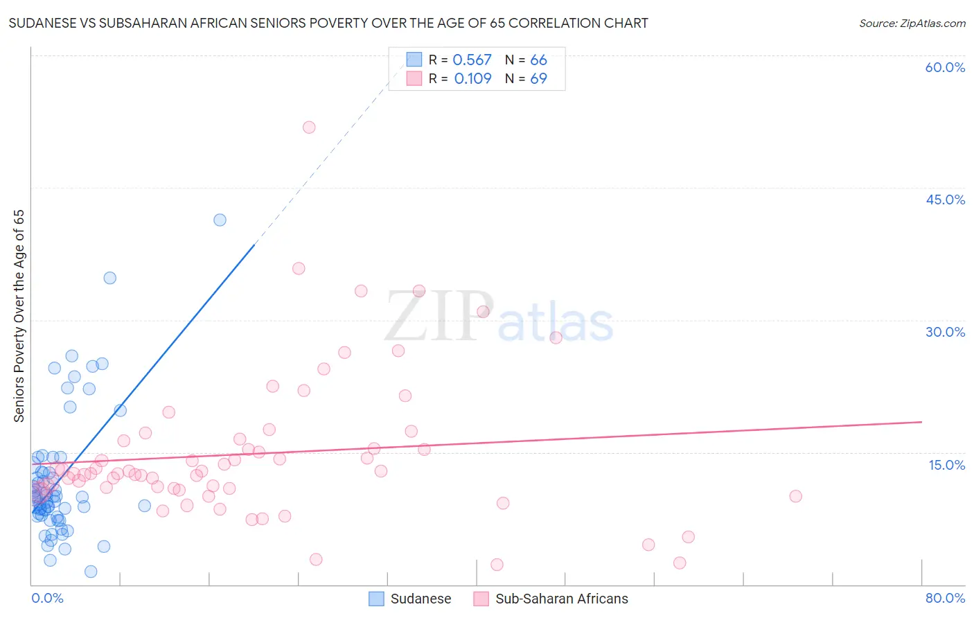 Sudanese vs Subsaharan African Seniors Poverty Over the Age of 65
