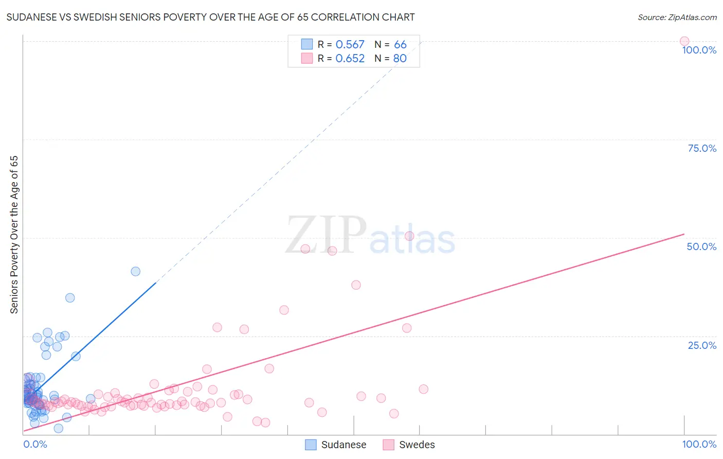 Sudanese vs Swedish Seniors Poverty Over the Age of 65