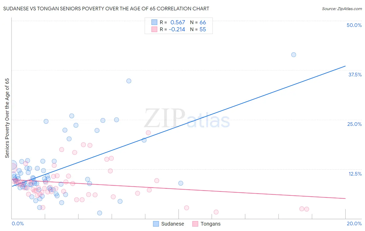 Sudanese vs Tongan Seniors Poverty Over the Age of 65