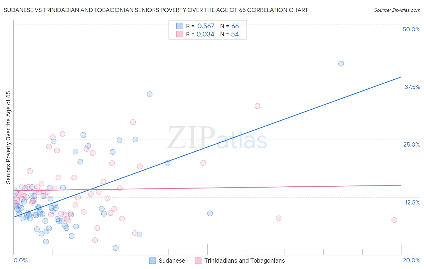 Sudanese vs Trinidadian and Tobagonian Seniors Poverty Over the Age of 65