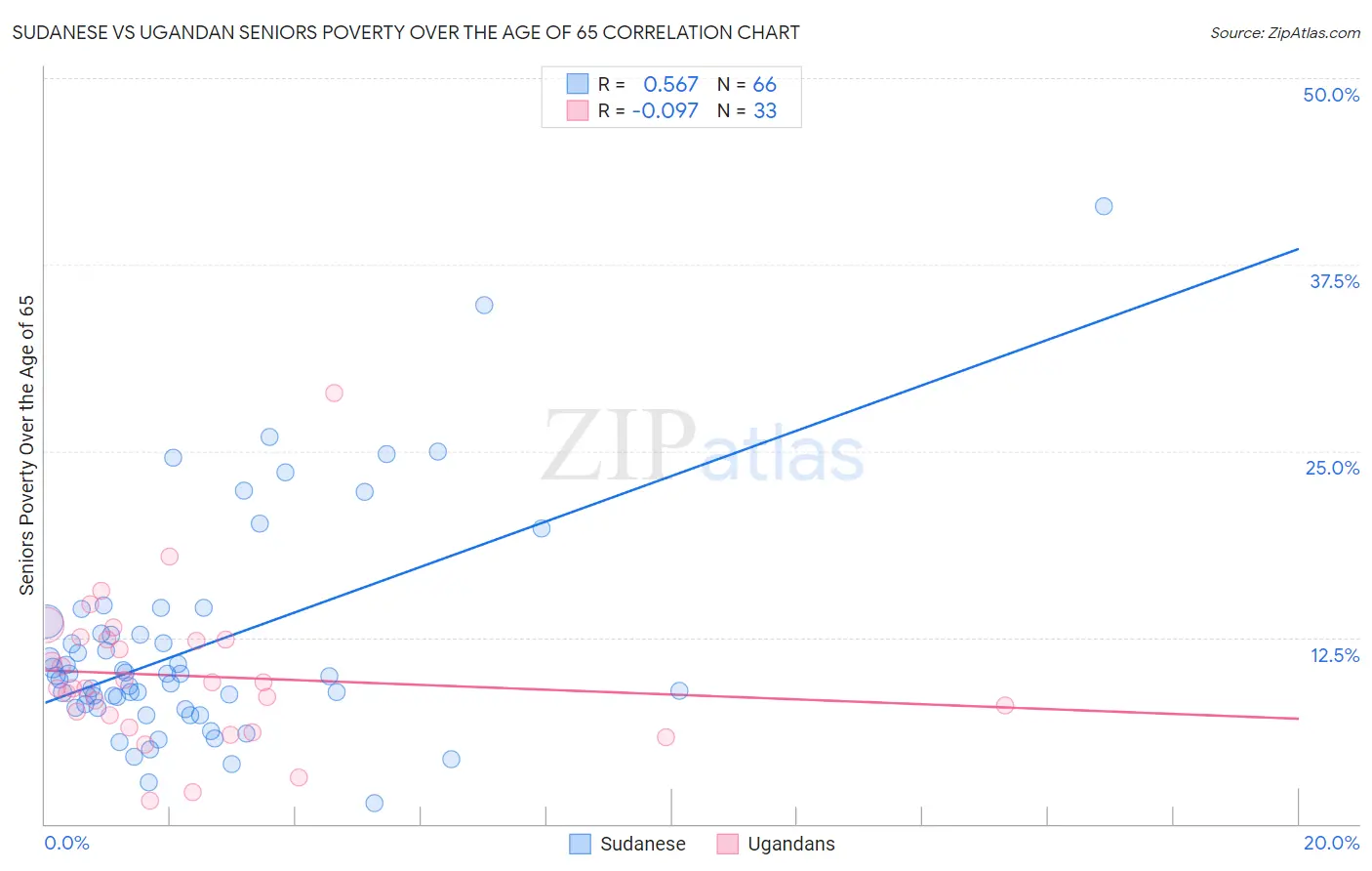 Sudanese vs Ugandan Seniors Poverty Over the Age of 65
