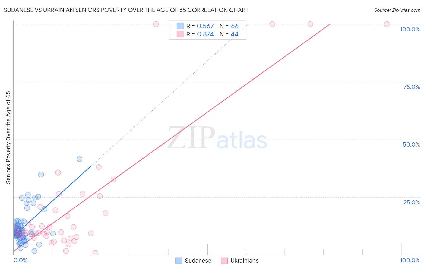 Sudanese vs Ukrainian Seniors Poverty Over the Age of 65