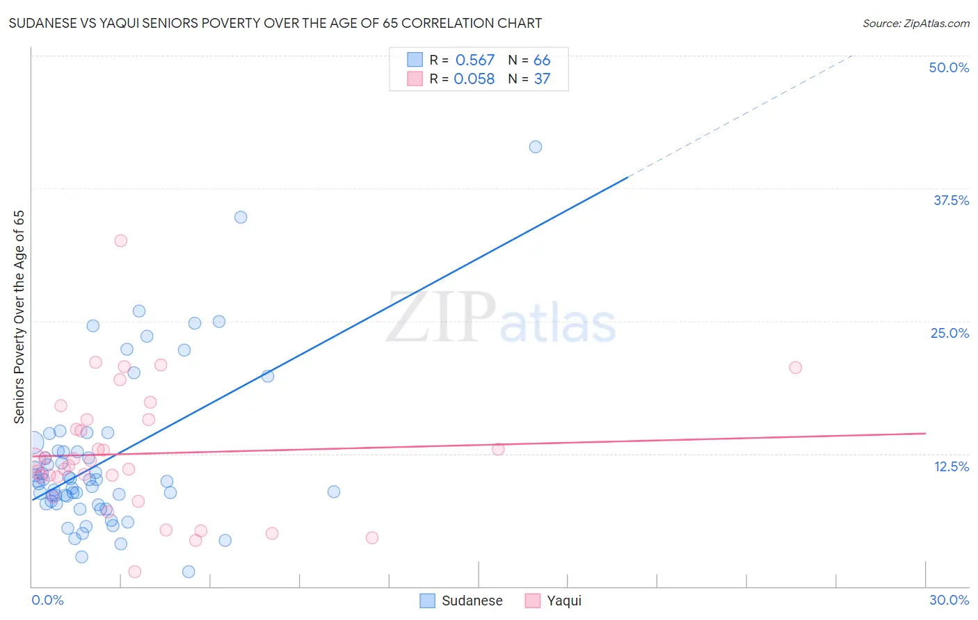 Sudanese vs Yaqui Seniors Poverty Over the Age of 65