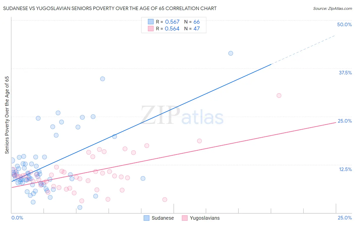 Sudanese vs Yugoslavian Seniors Poverty Over the Age of 65