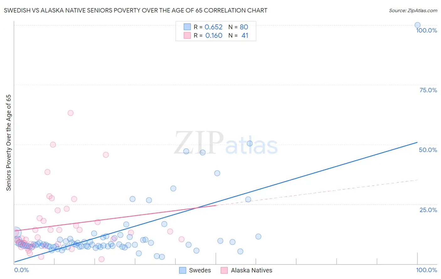 Swedish vs Alaska Native Seniors Poverty Over the Age of 65