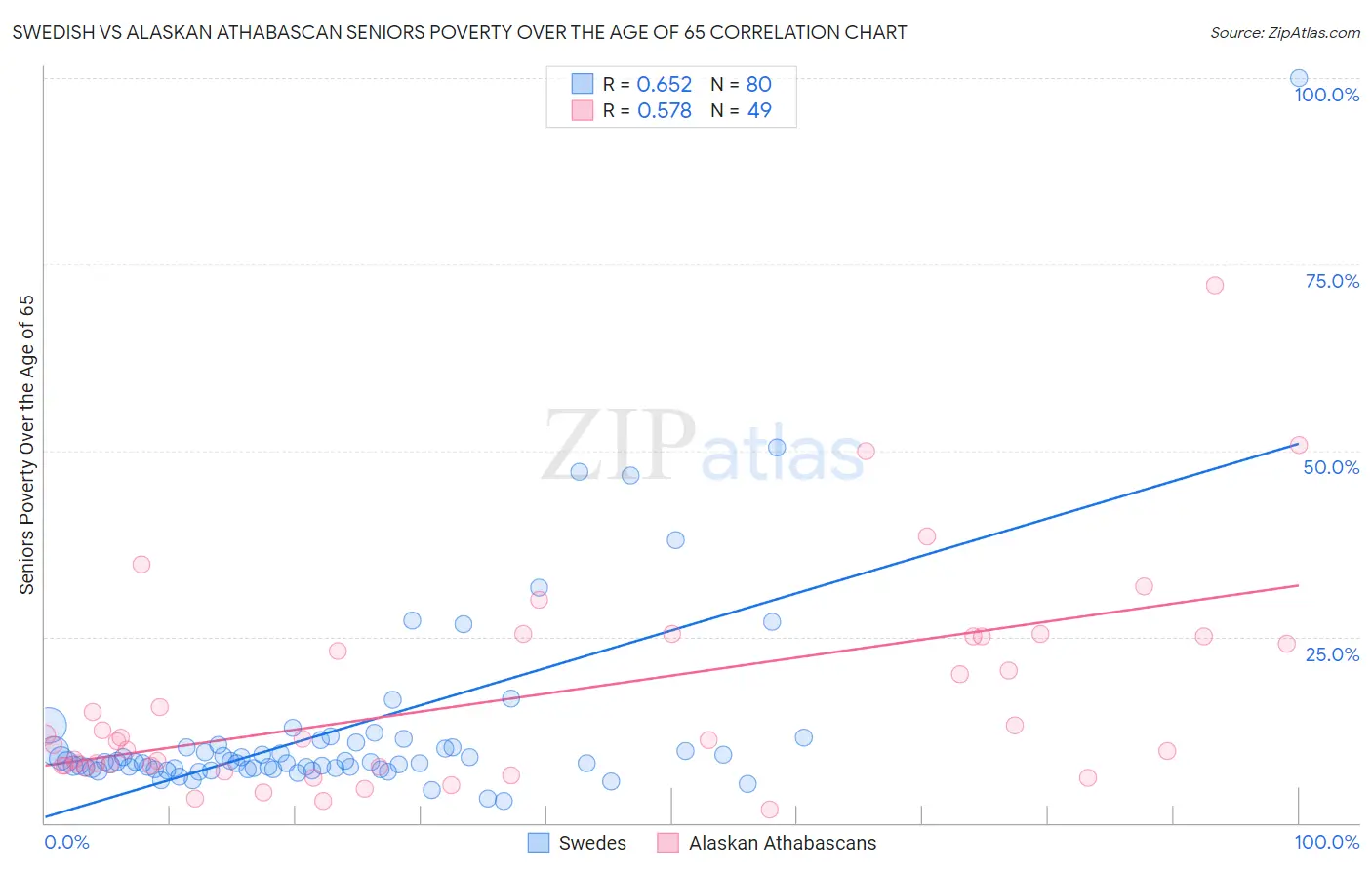 Swedish vs Alaskan Athabascan Seniors Poverty Over the Age of 65