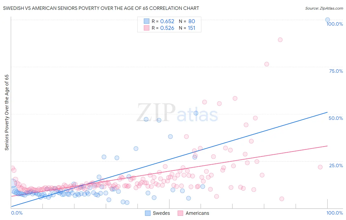 Swedish vs American Seniors Poverty Over the Age of 65