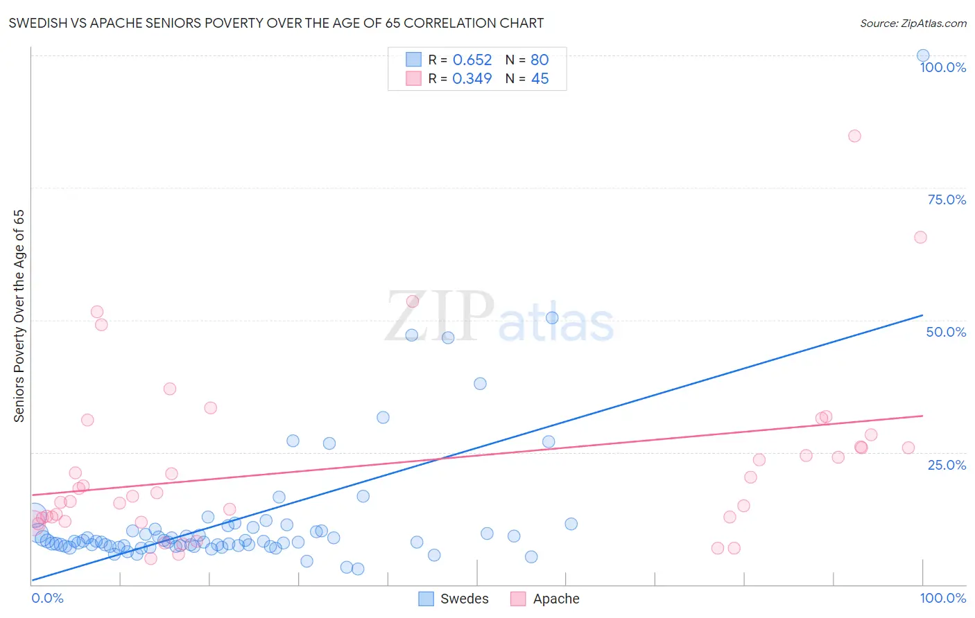 Swedish vs Apache Seniors Poverty Over the Age of 65