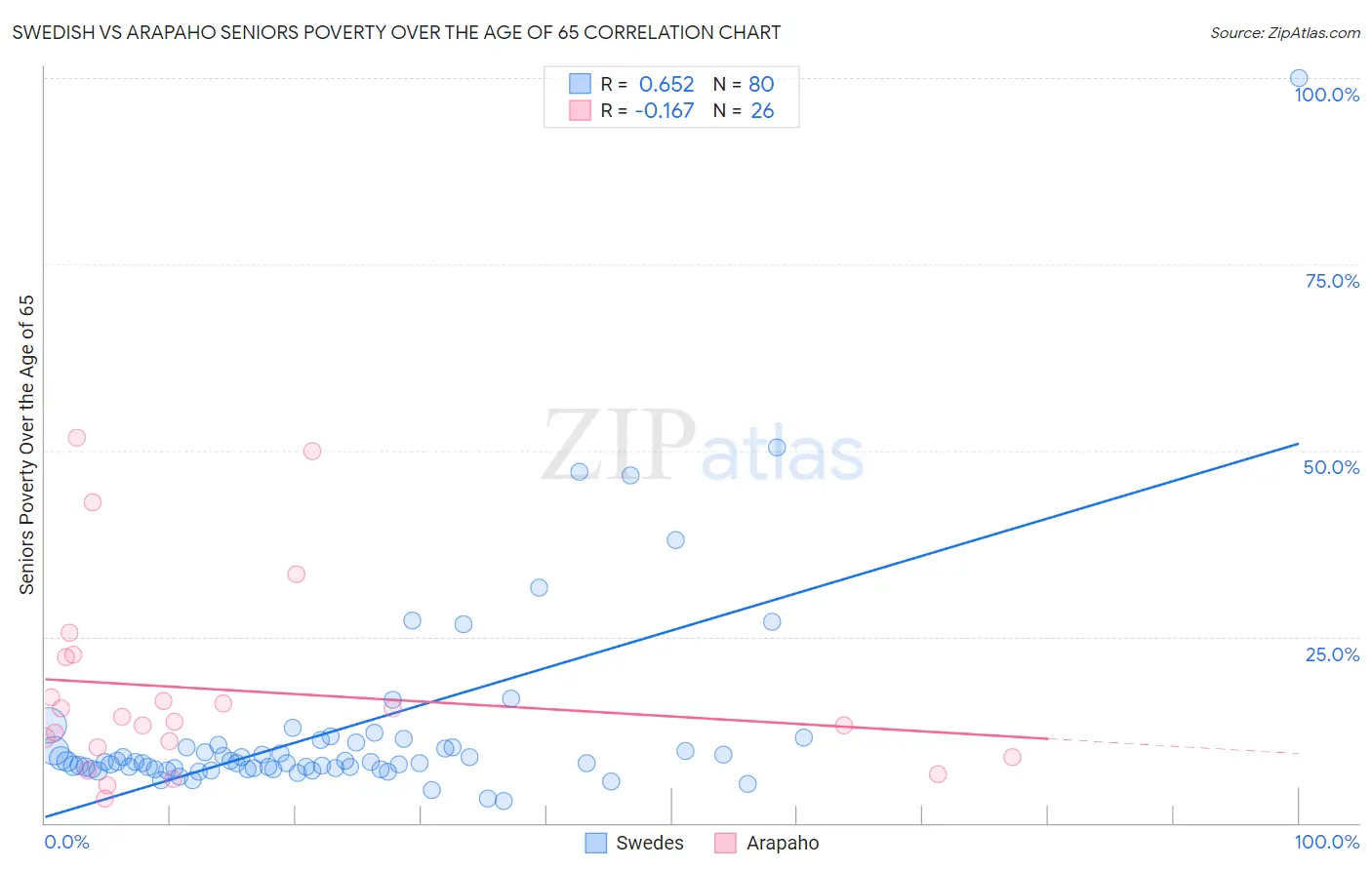 Swedish vs Arapaho Seniors Poverty Over the Age of 65