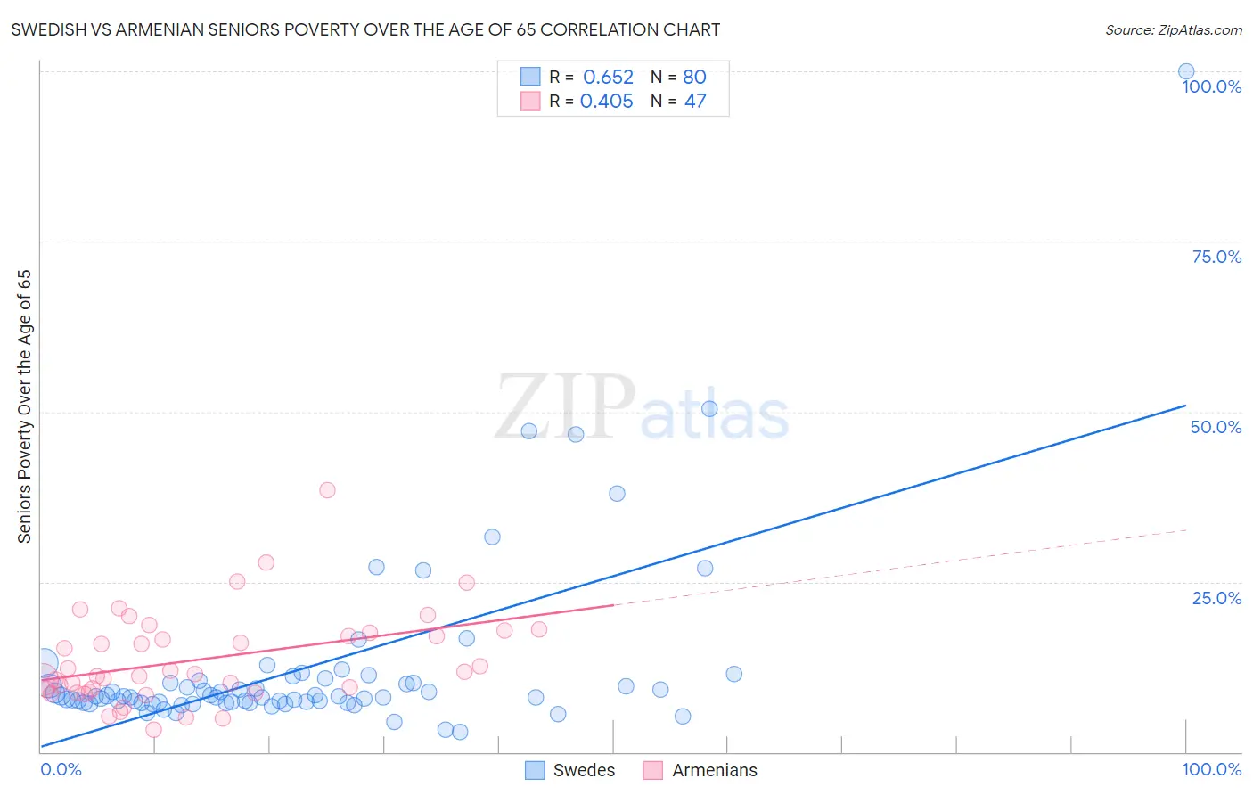 Swedish vs Armenian Seniors Poverty Over the Age of 65