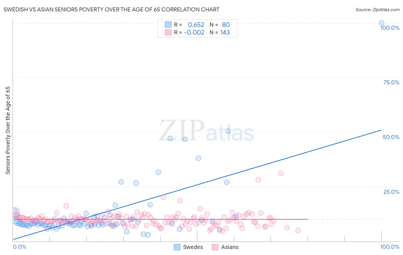 Swedish vs Asian Seniors Poverty Over the Age of 65