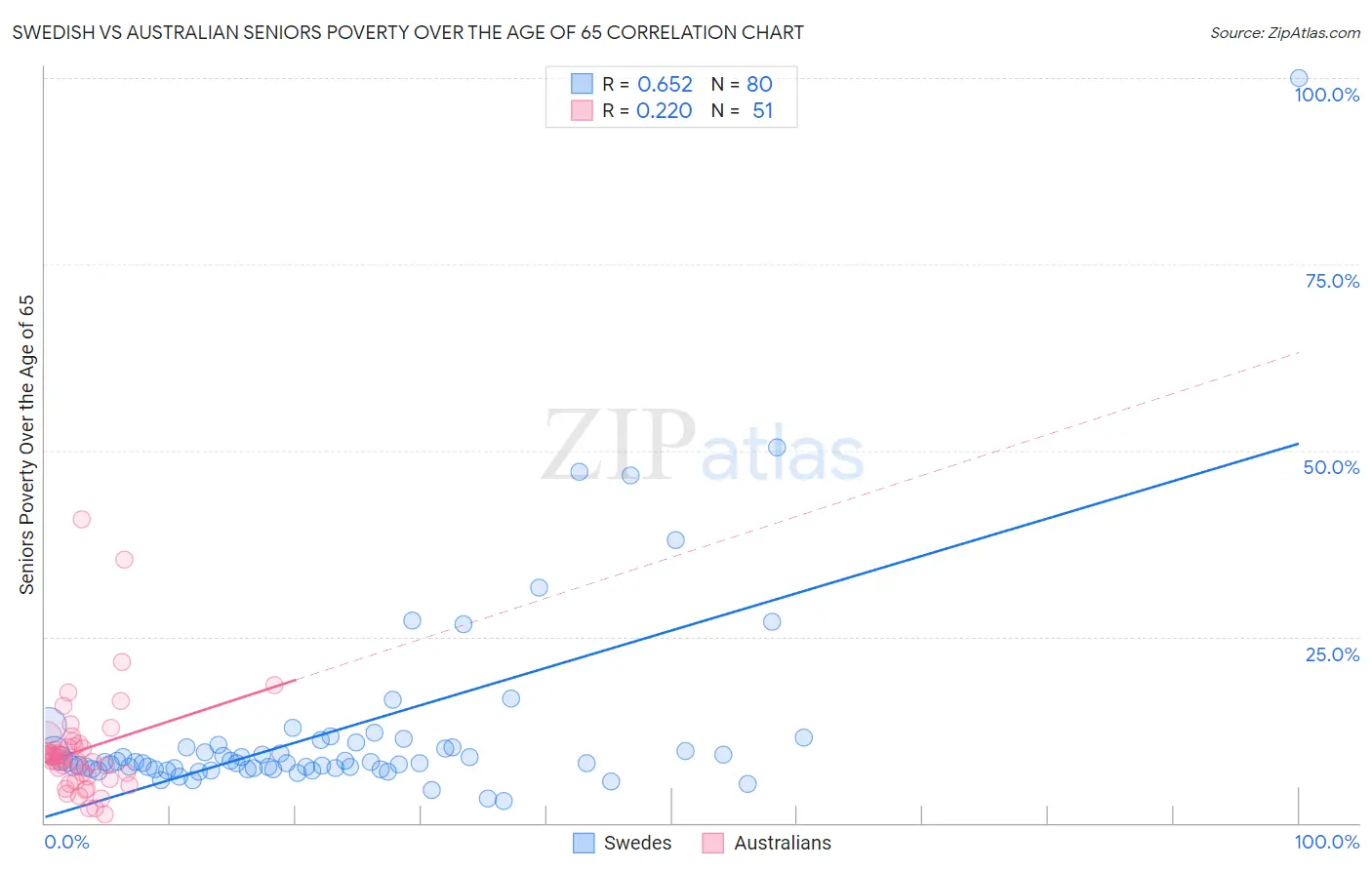 Swedish vs Australian Seniors Poverty Over the Age of 65