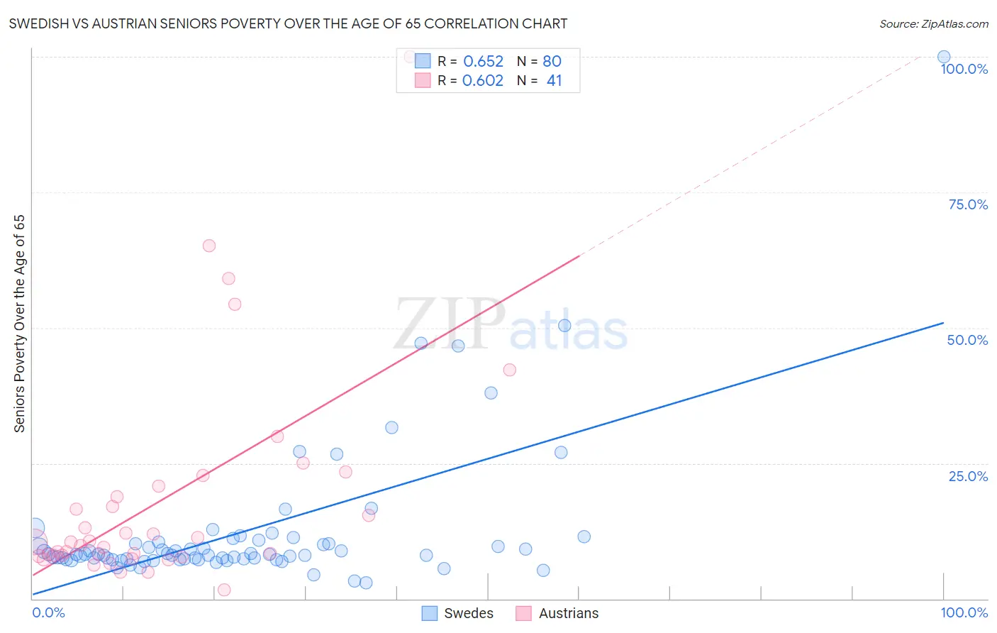 Swedish vs Austrian Seniors Poverty Over the Age of 65
