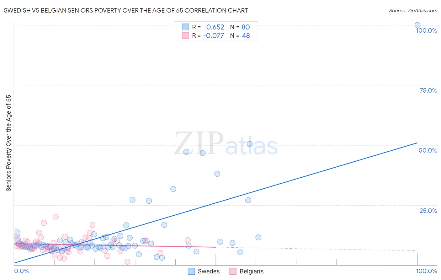 Swedish vs Belgian Seniors Poverty Over the Age of 65