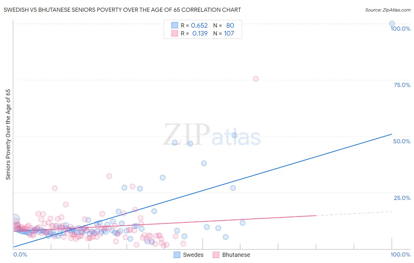Swedish vs Bhutanese Seniors Poverty Over the Age of 65