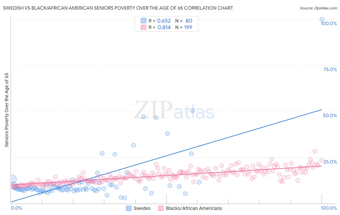 Swedish vs Black/African American Seniors Poverty Over the Age of 65