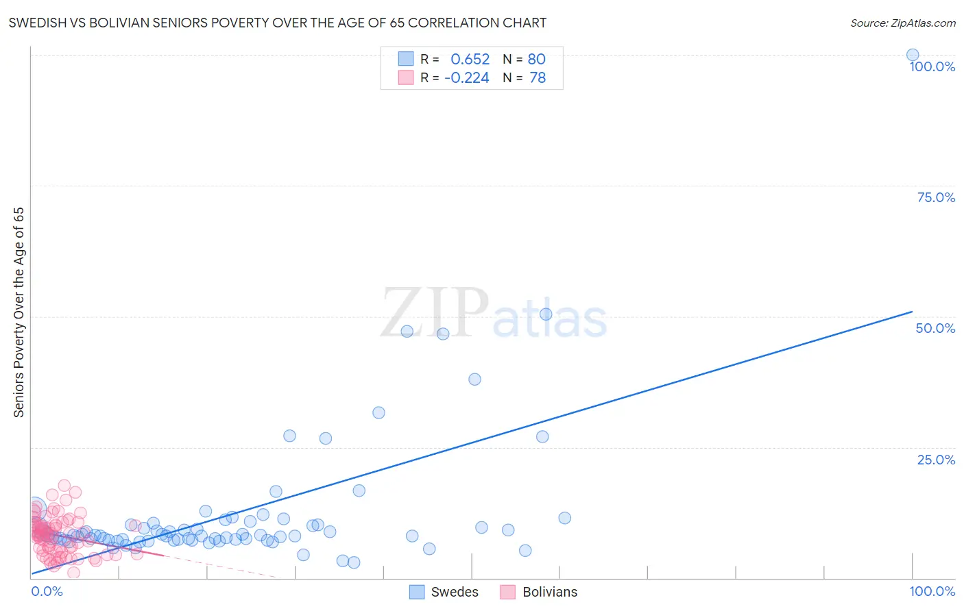 Swedish vs Bolivian Seniors Poverty Over the Age of 65