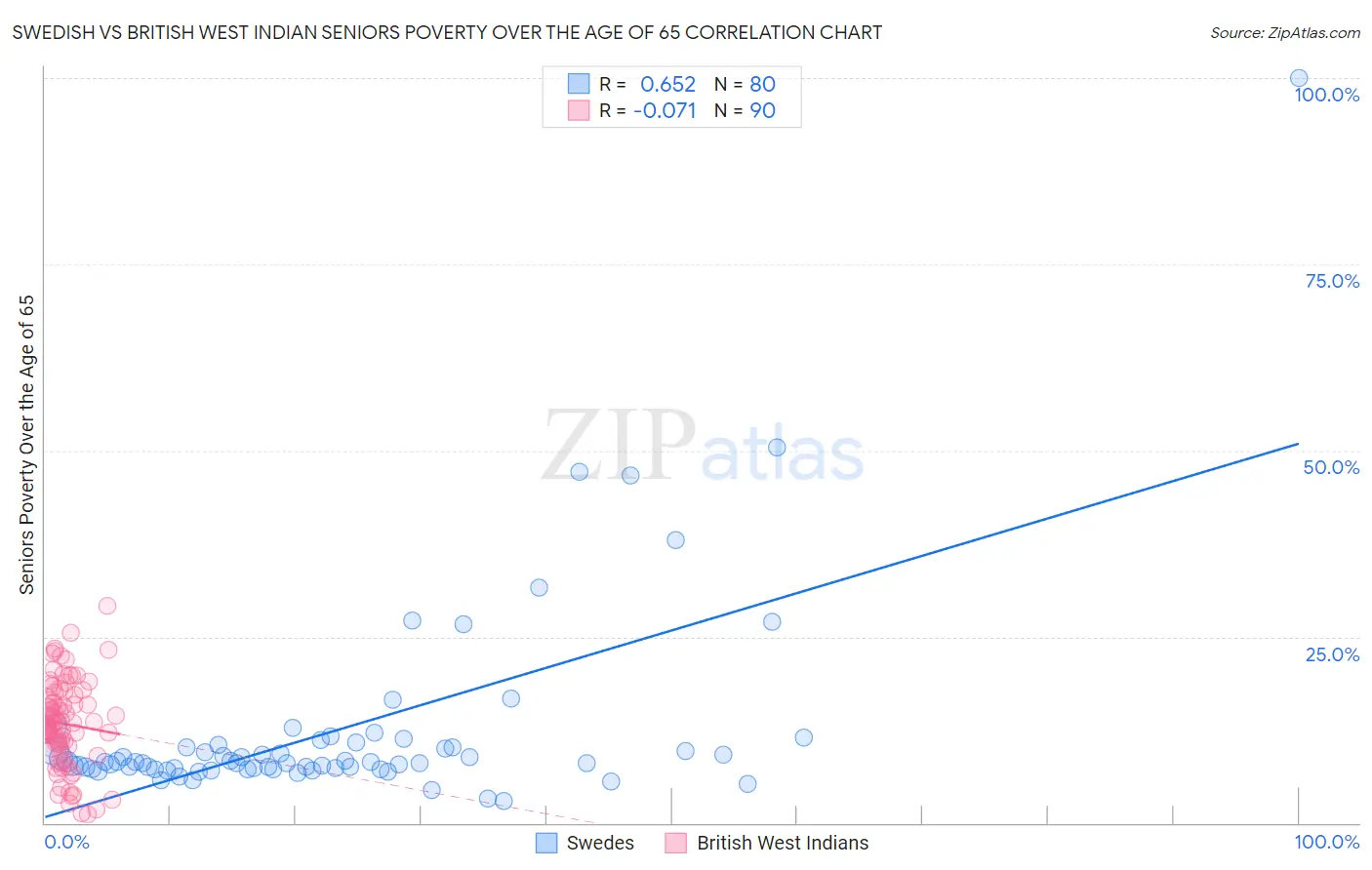 Swedish vs British West Indian Seniors Poverty Over the Age of 65
